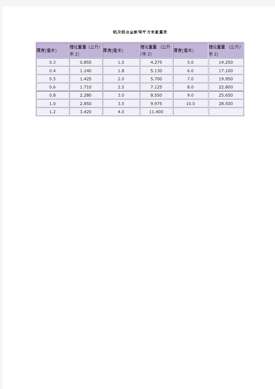 铝及铝合金板每平方米重量表