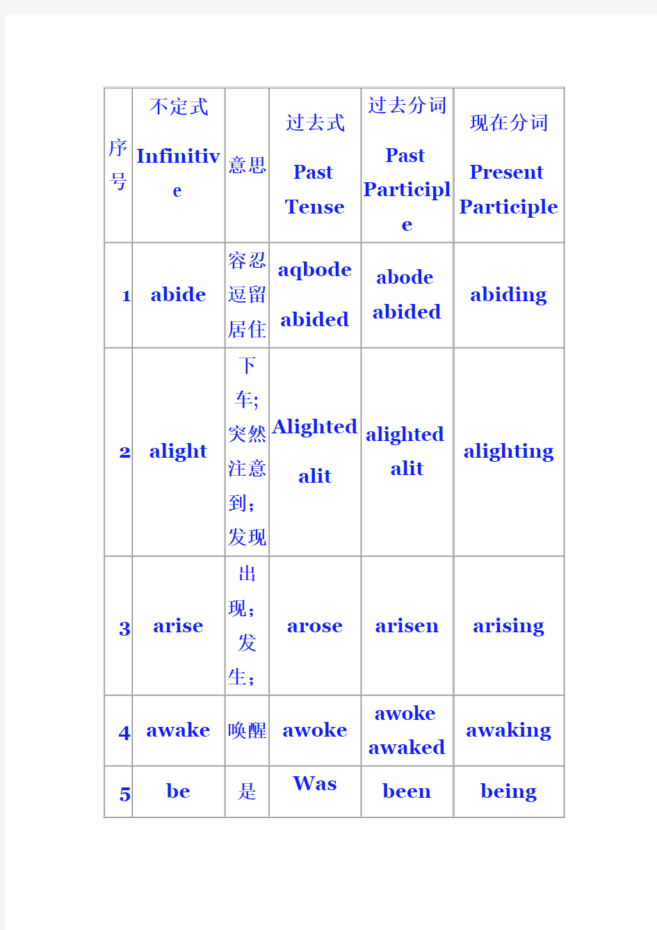 完整不规则动词表含中文 表格形式