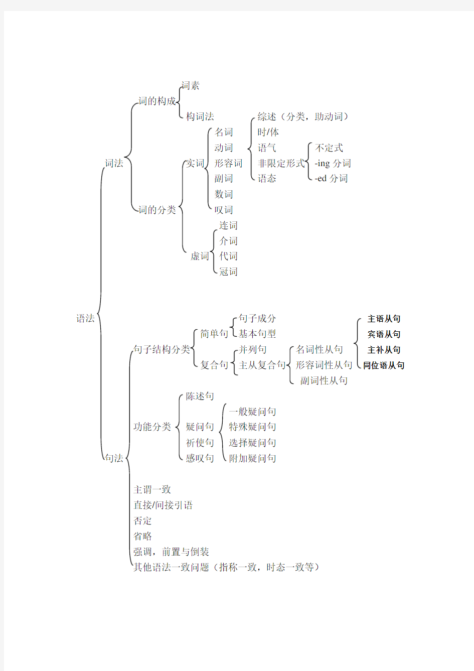 英语语法体系一览图
