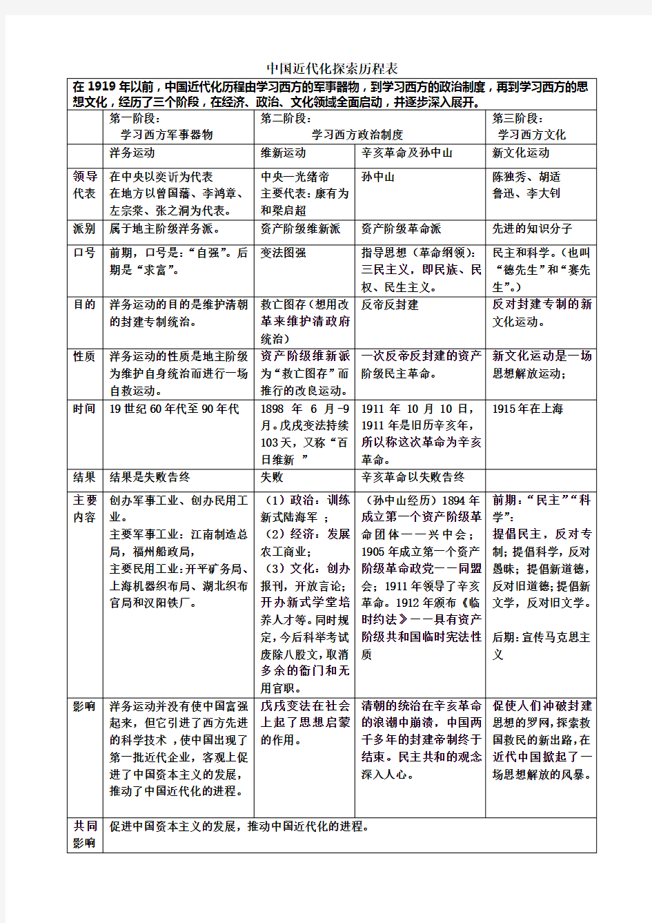 学生中国近代化探索历程表格答案