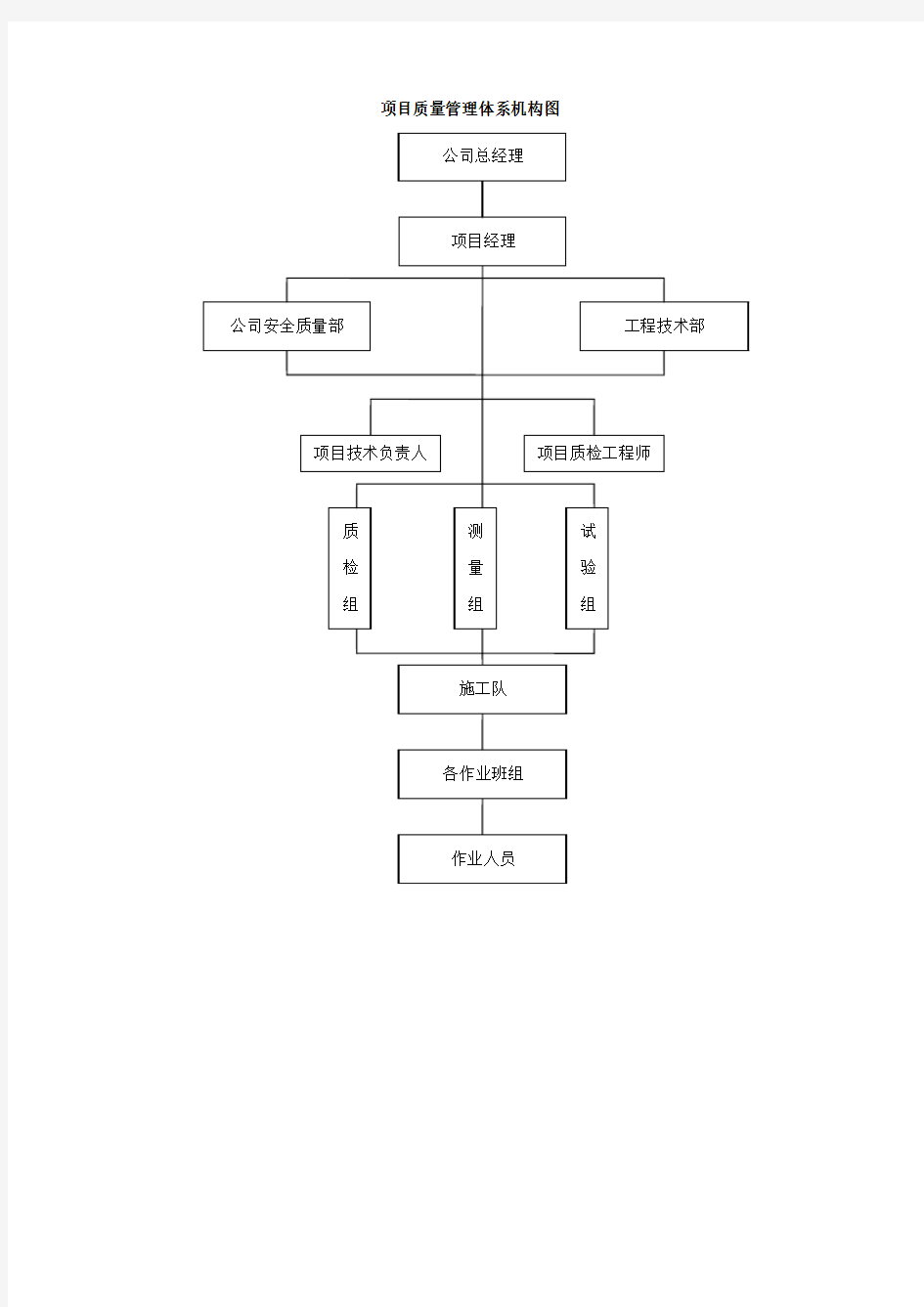 项目质量管理体系机构图