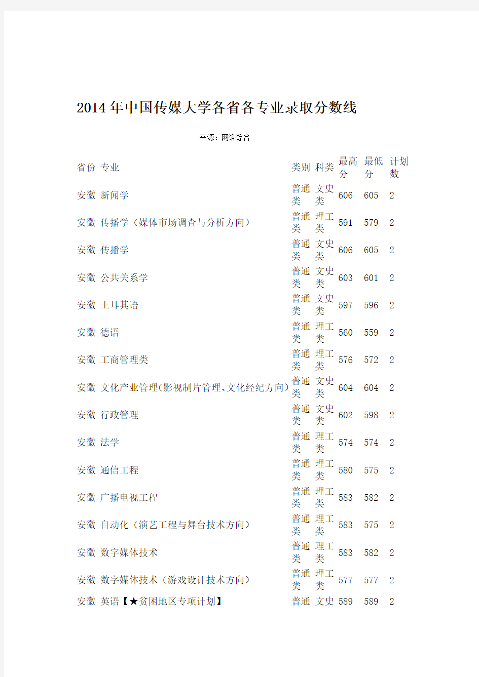 2014年中国传媒大学各省各专业录取分数线