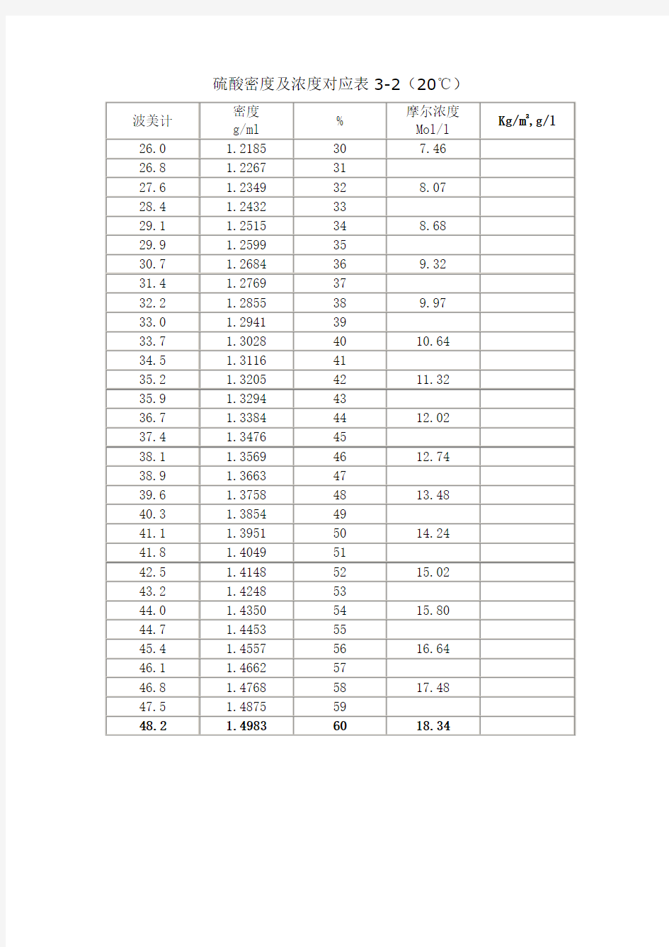 硫酸密度及浓度对应表(1)