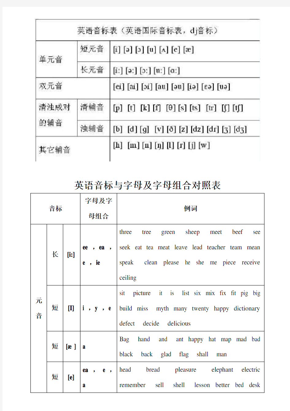 英语音标与字母及字母组合对照表