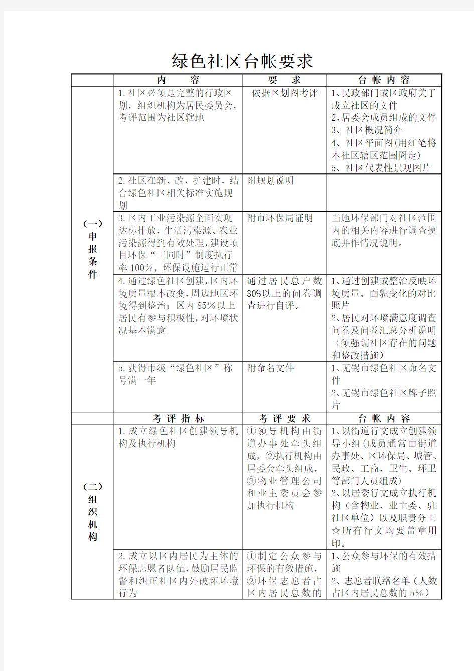 绿色社区台帐要求