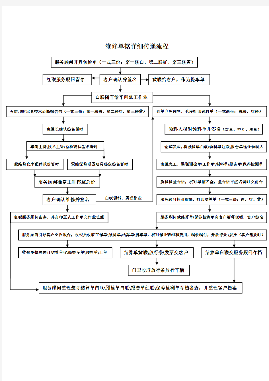 维修单据详细传递流程