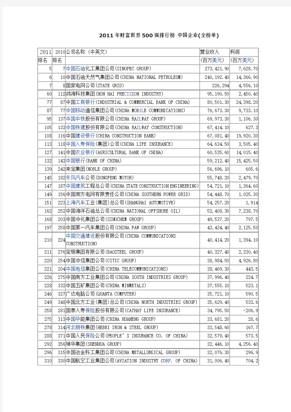 2011年财富世界500强排行榜 中国企业(全榜单)