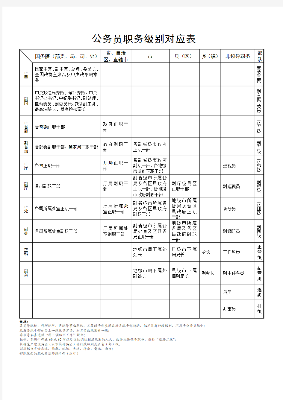 公务员职务级别对应表(最新)