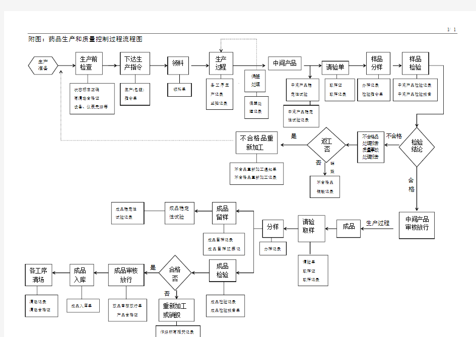 第十六讲_药品生产流程图