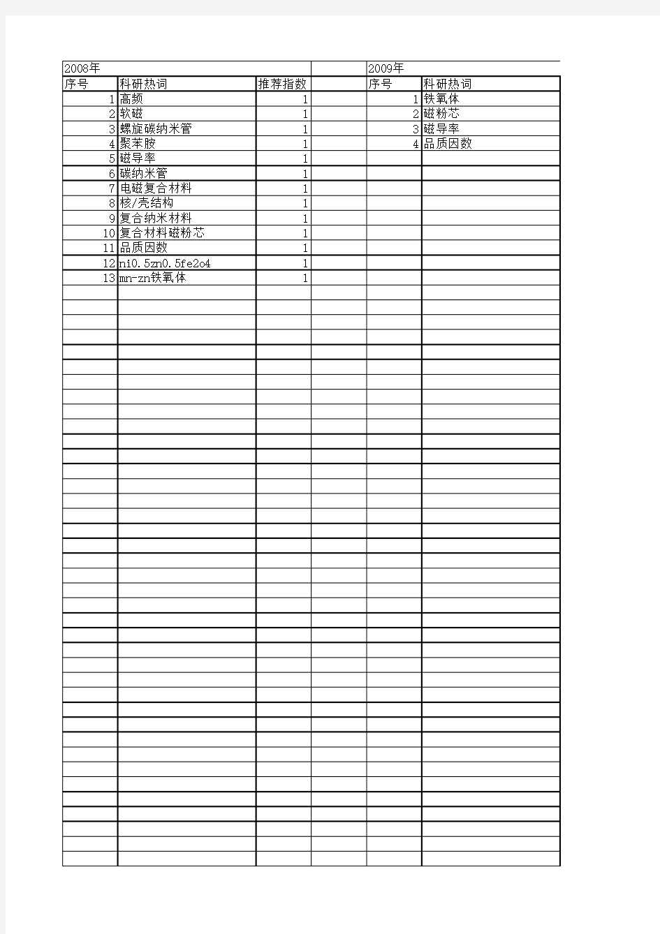 【国家自然科学基金】_软磁复合材料_基金支持热词逐年推荐_【万方软件创新助手】_20140730