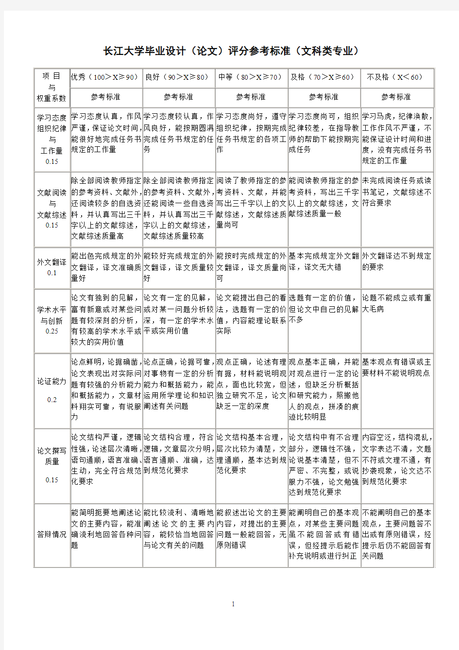 长江大学毕业设计(论文)评分参考标准(文科类专业)