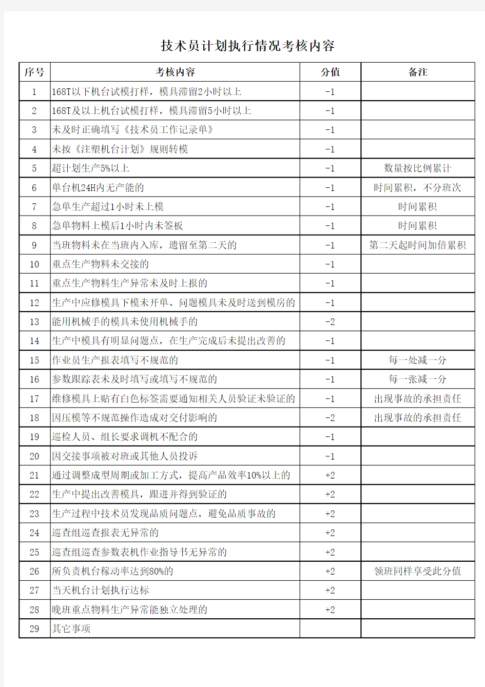 注塑技术员考核表