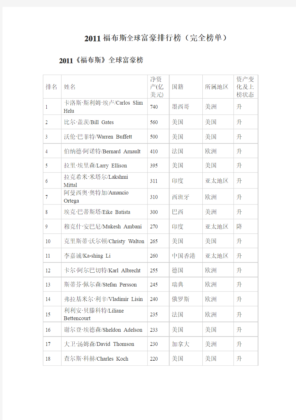 2011福布斯全球富豪排行榜(完全榜单)