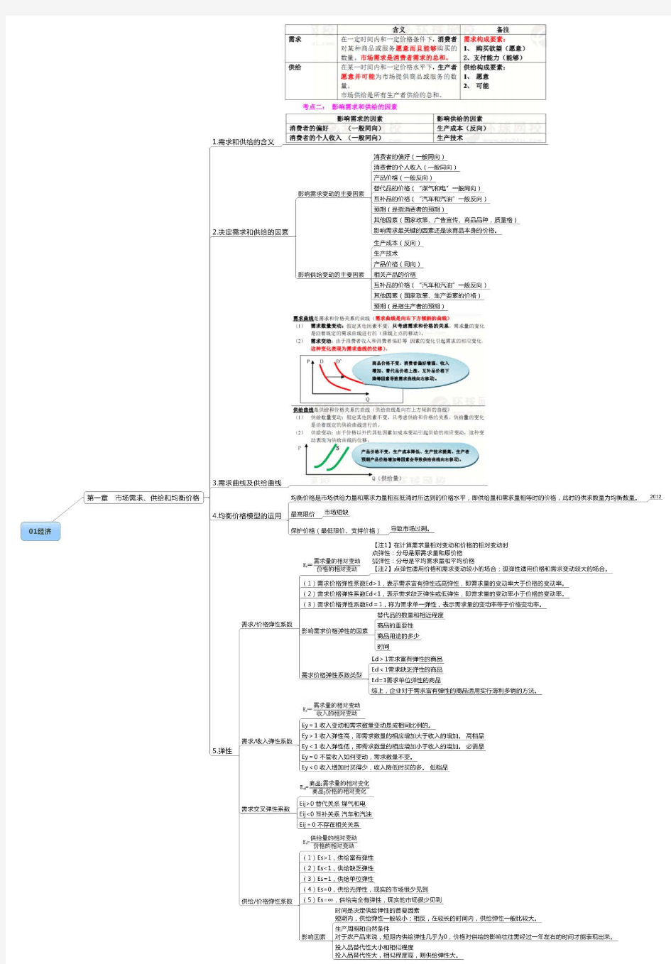 中级经济师经济基础思维导图