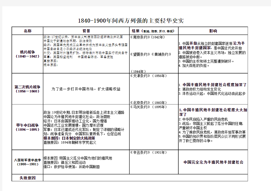 1840-1900年间西方列强的主要侵华史实