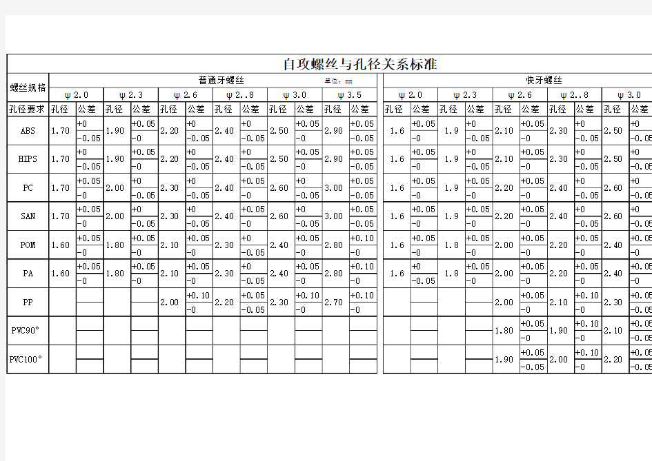 自攻螺丝与孔径关系