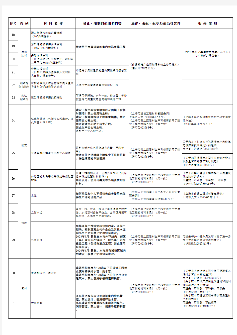 上海市禁止或者限制生产和使用的用于建设工程的材料目录(第二批)
