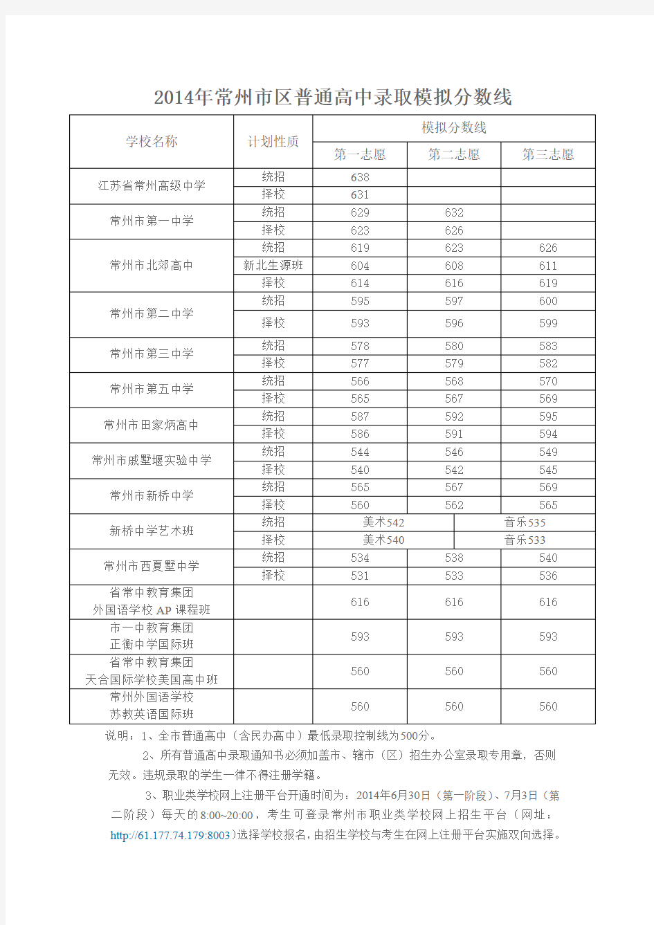 2014年普通高中录取分数线