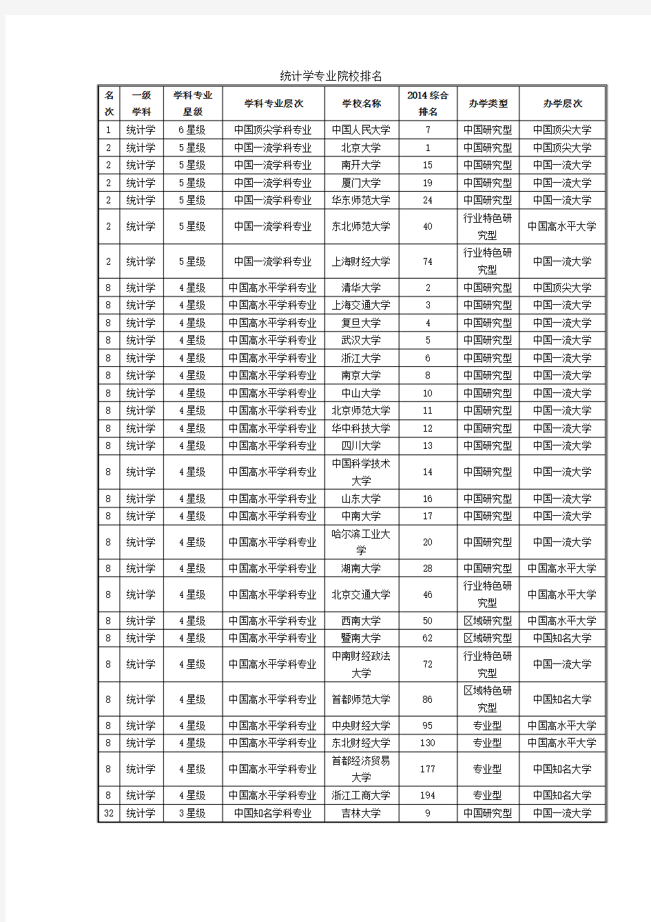 统计学专业院校排名