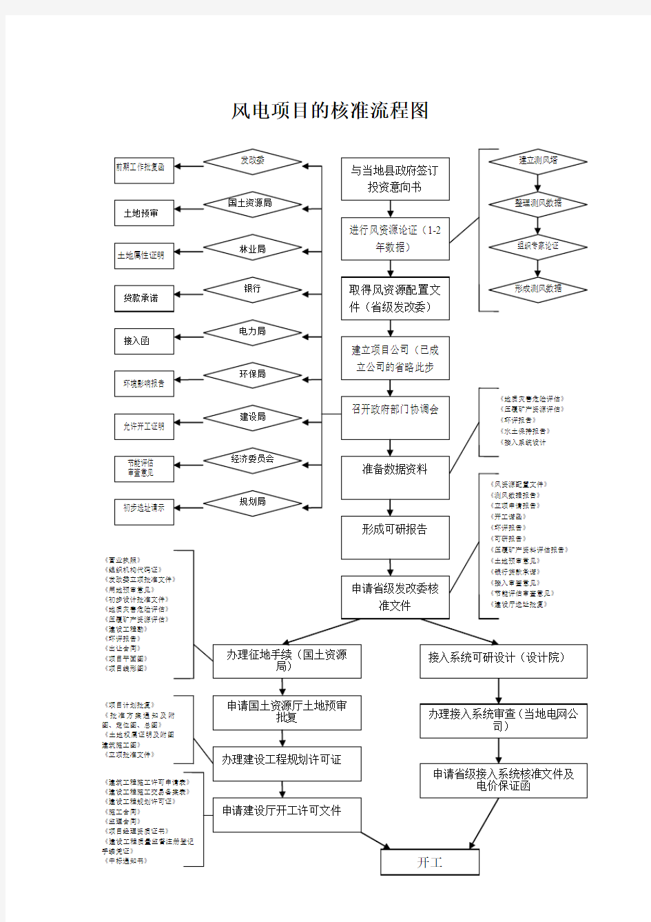 风电项目的核准流程图