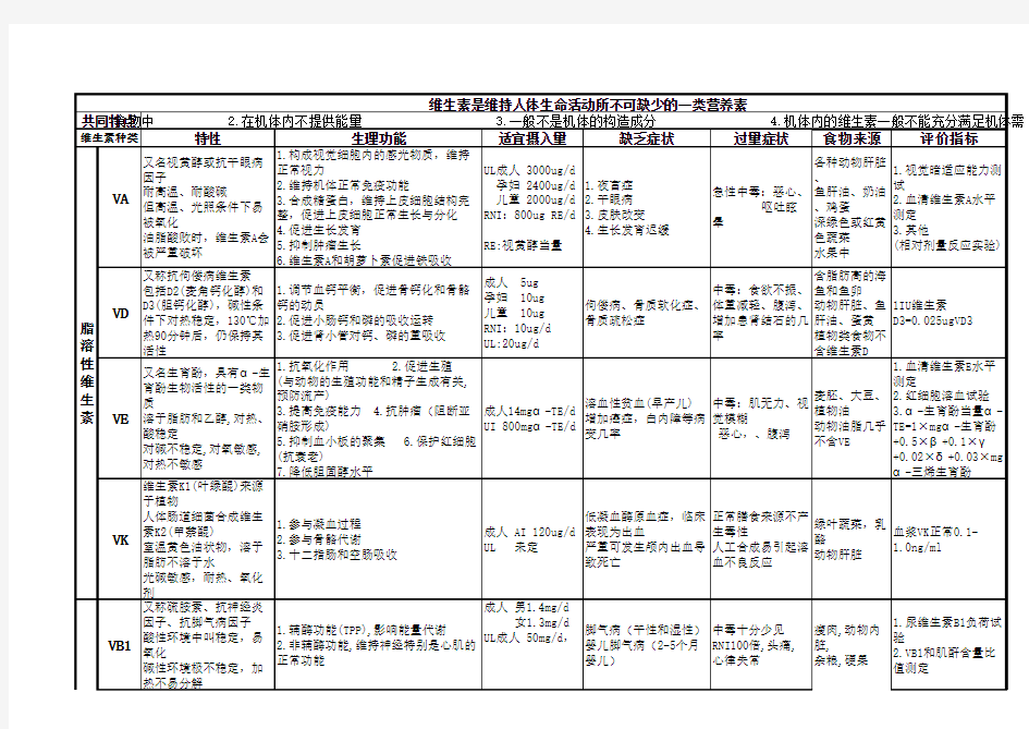 人体维生素矿物质知识点全汇总