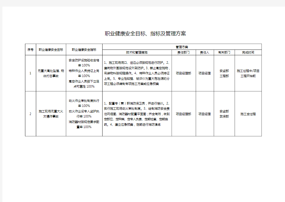 职业健康安全目标 指标及管理方案