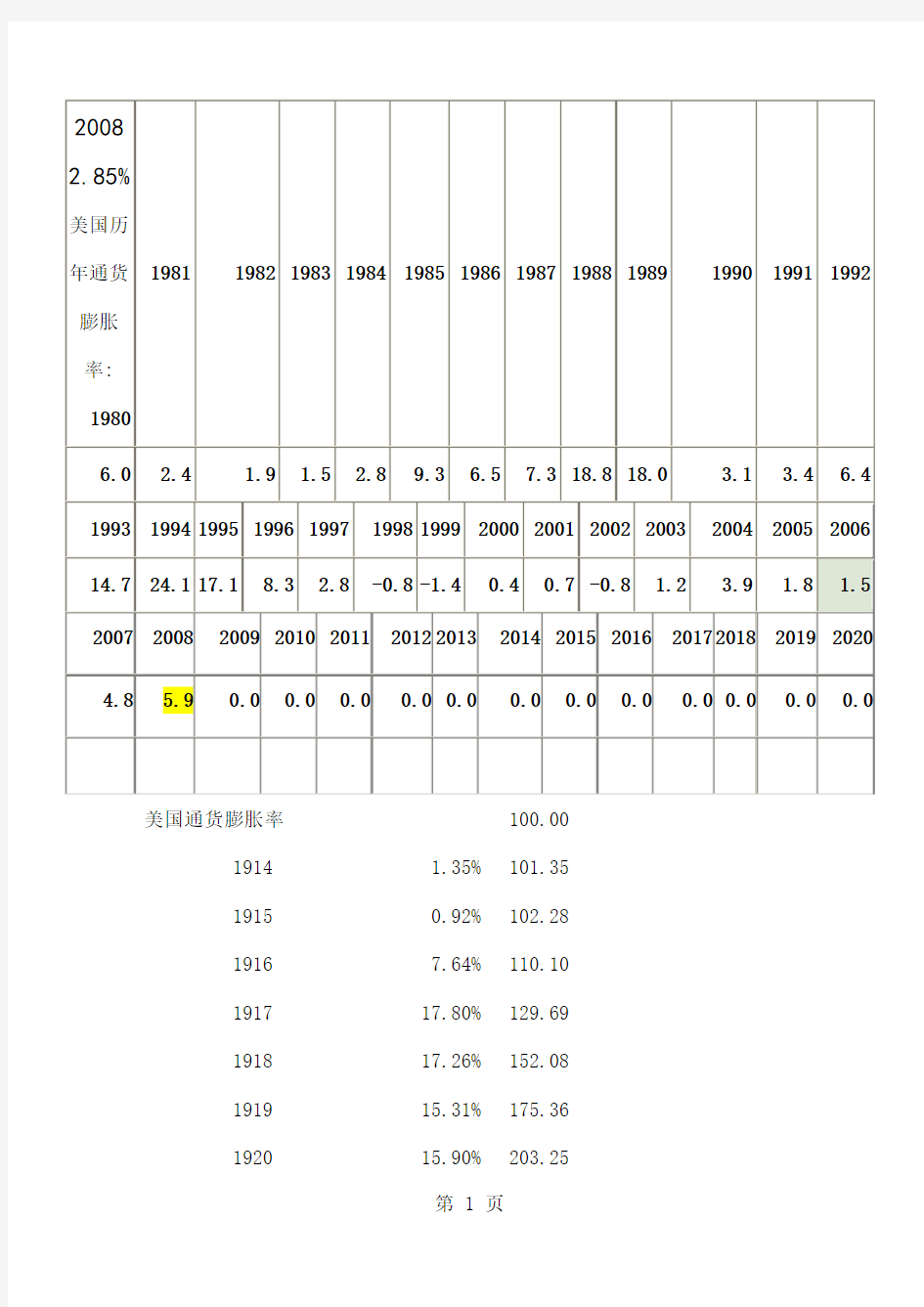 中国历年通货膨胀数据共6页