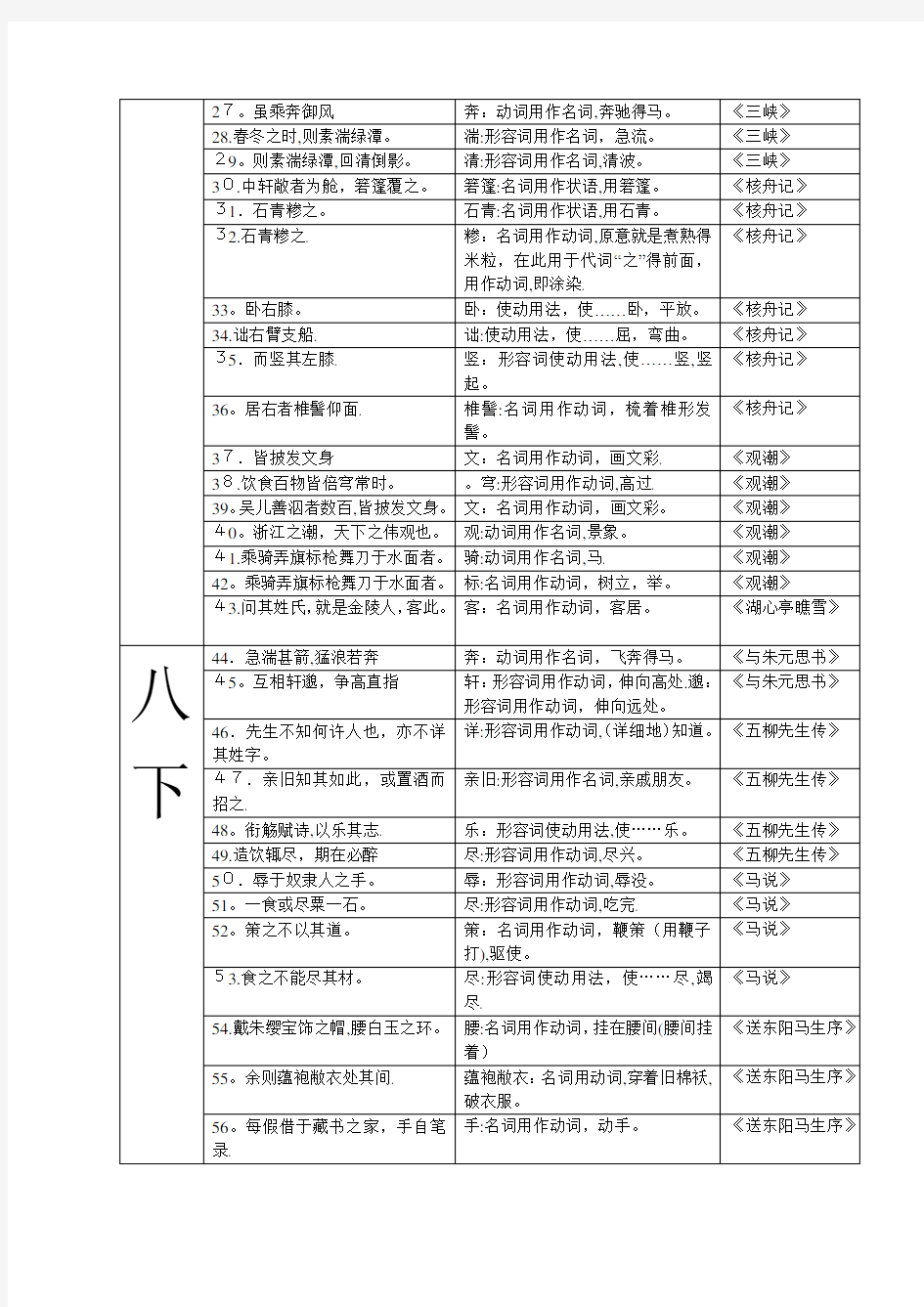 初中文言文词类活用一览表