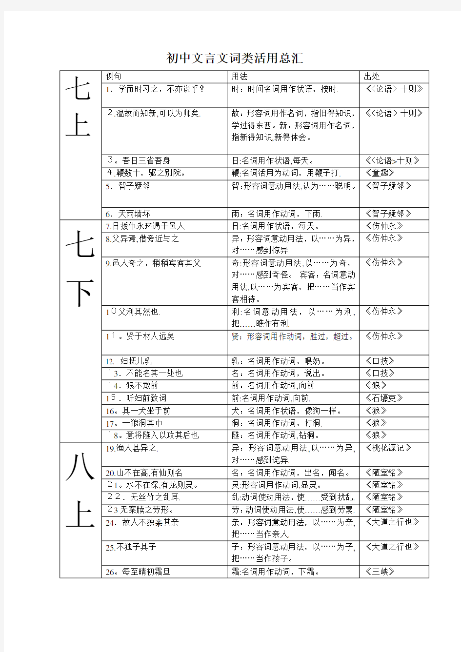 初中文言文词类活用一览表