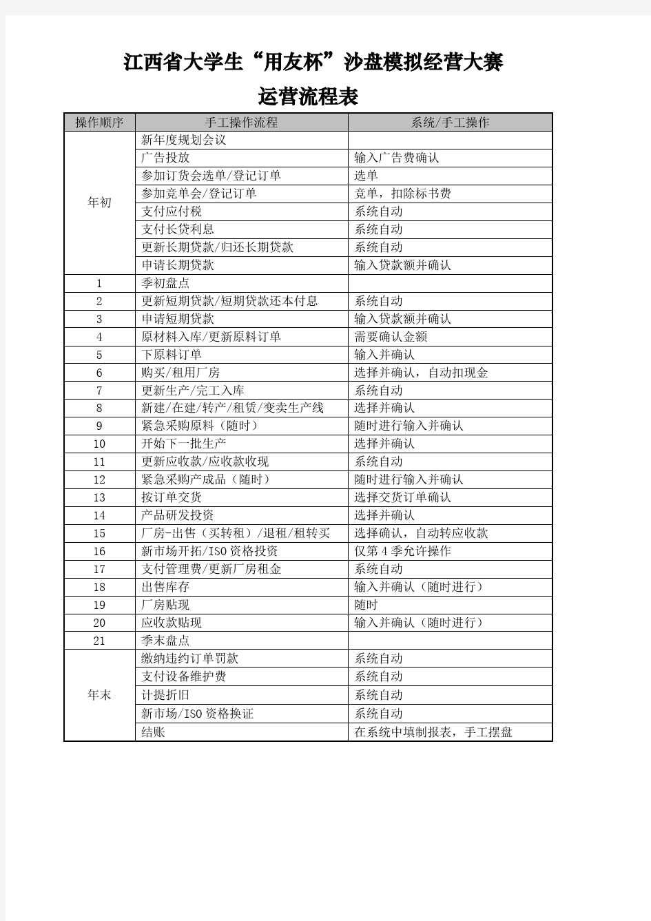 江西省大学生“用友杯”沙盘模拟经营大赛规则