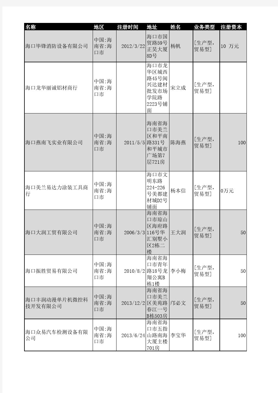 2018年海口市工商企业名录3750家