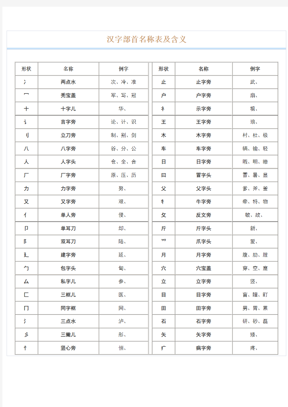 汉字部首名称表及含义