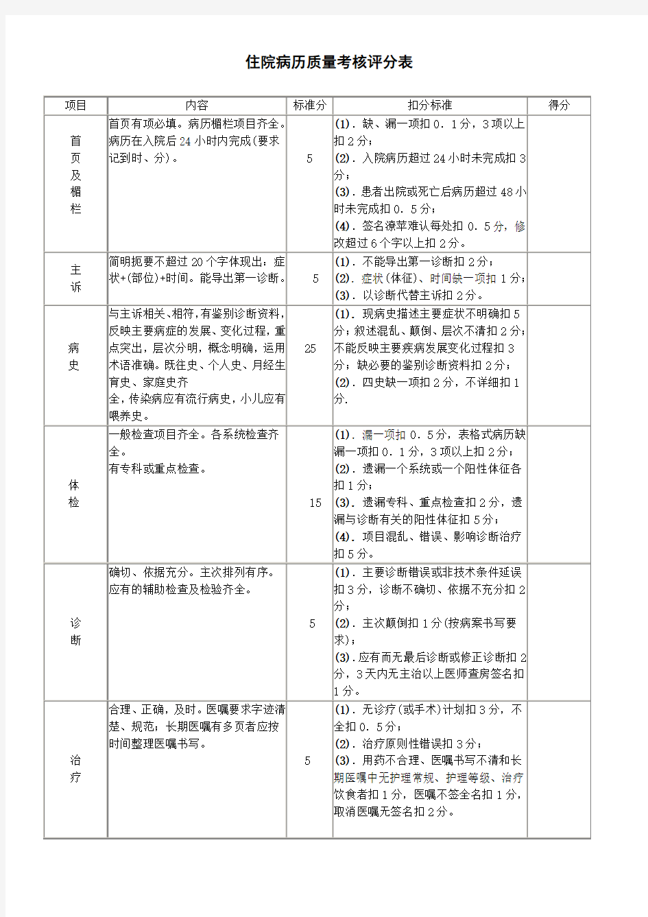 住院病历质量考核评分表