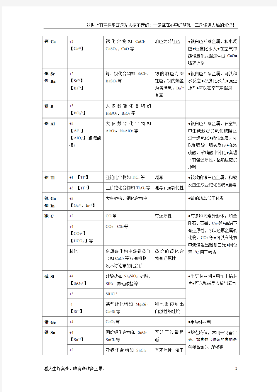 (新)高中阶段常见元素的化合价