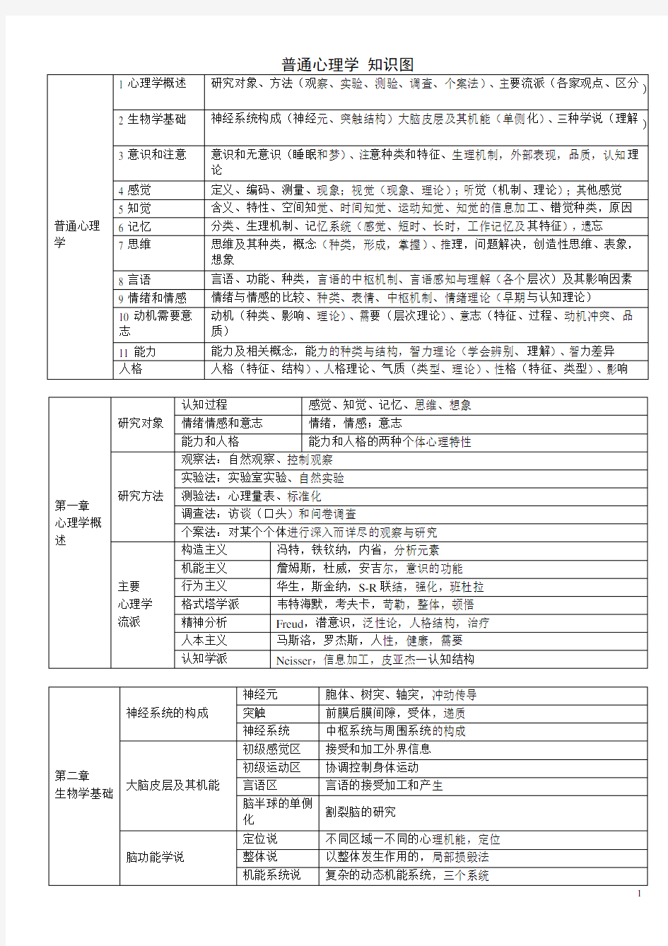 普通心理学-知识图