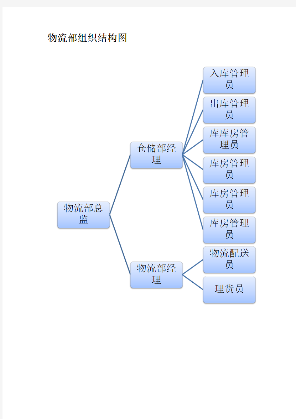 物流部组织架构流程图