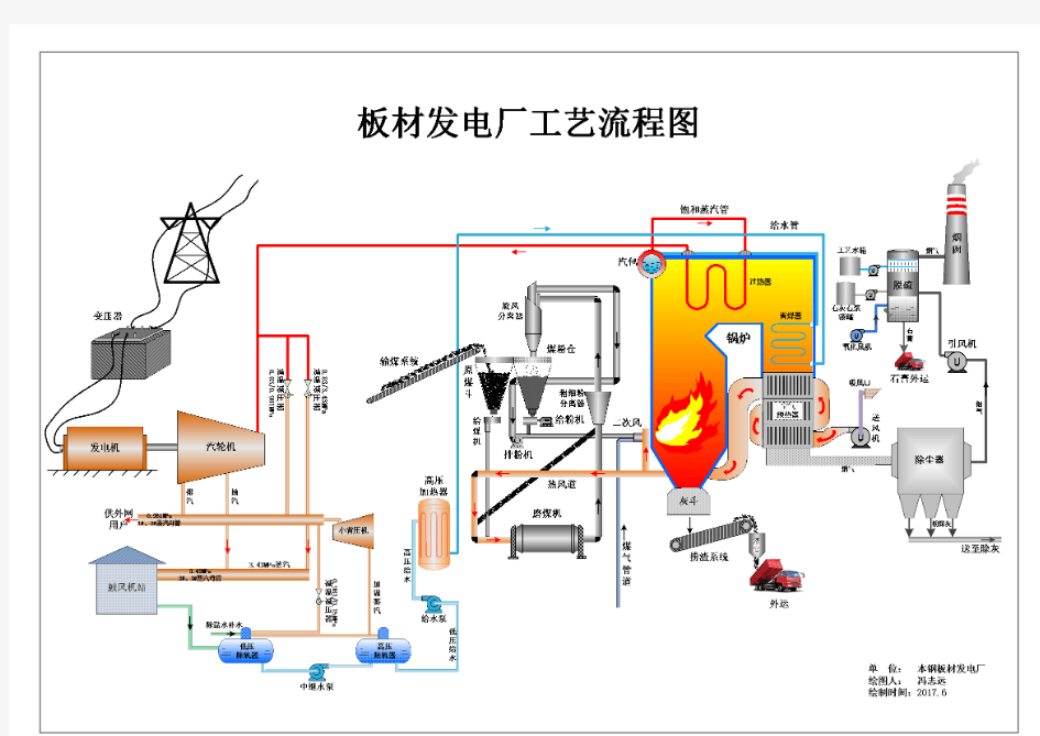 发电厂工艺流程图