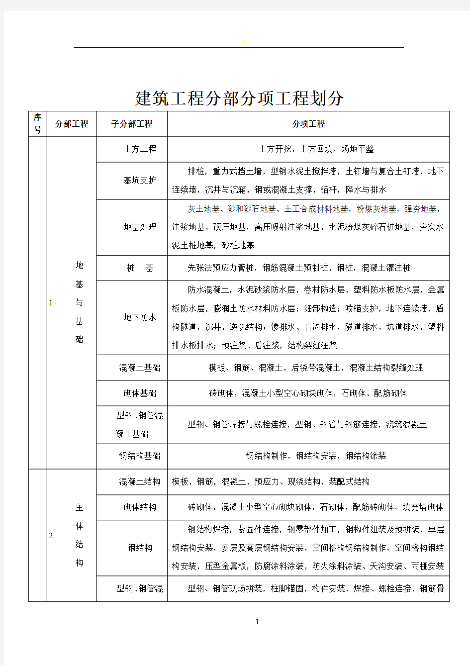 新版分部分项工程划分