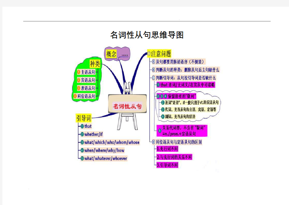 名词性从句思维导图