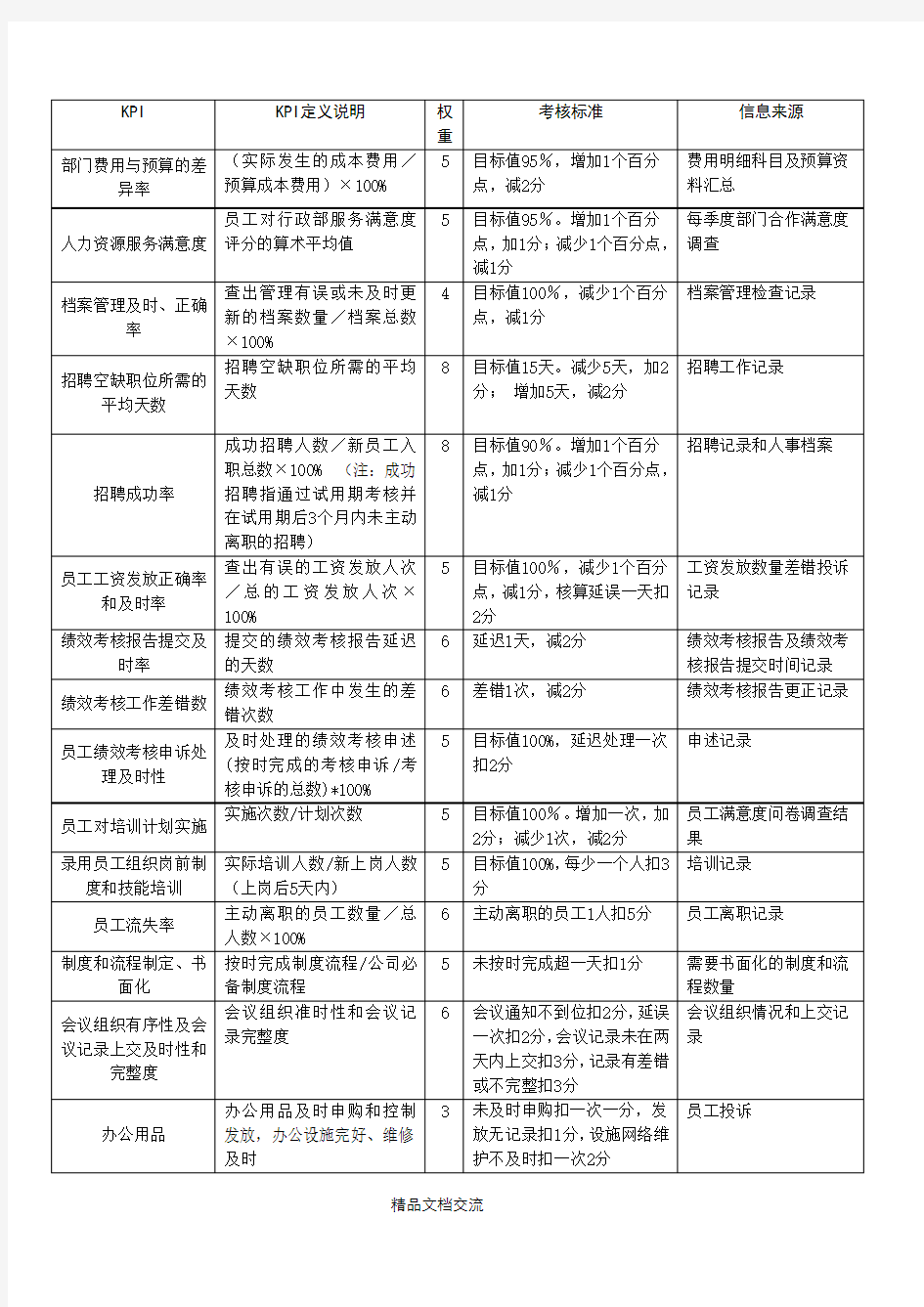 行政部KPI绩效考核