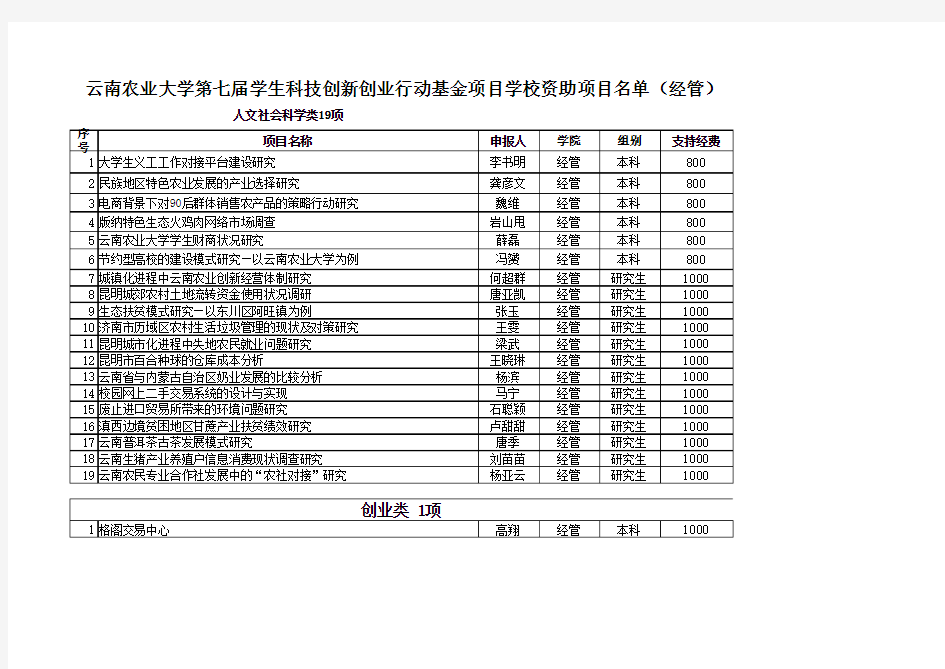 第七届学生科技创新创业学校资助立项结果