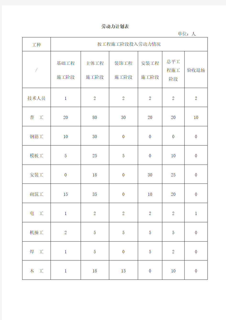 建筑施工劳动力计划表