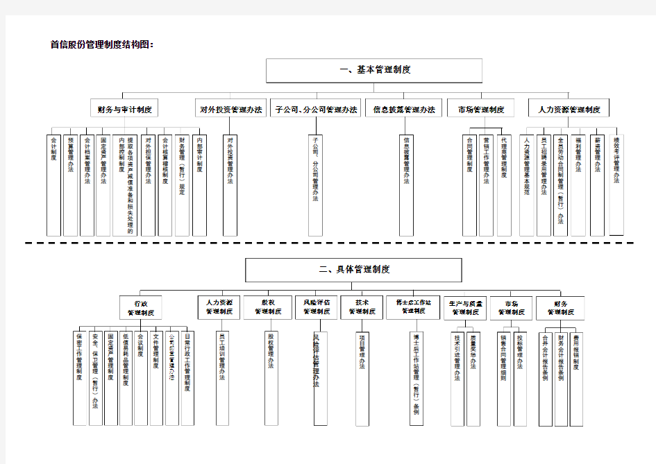 北京公司管理制度结构图