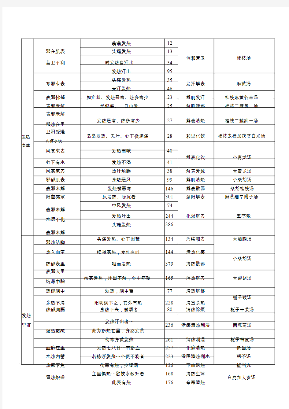 伤寒论主要症治归纳标准表格.doc