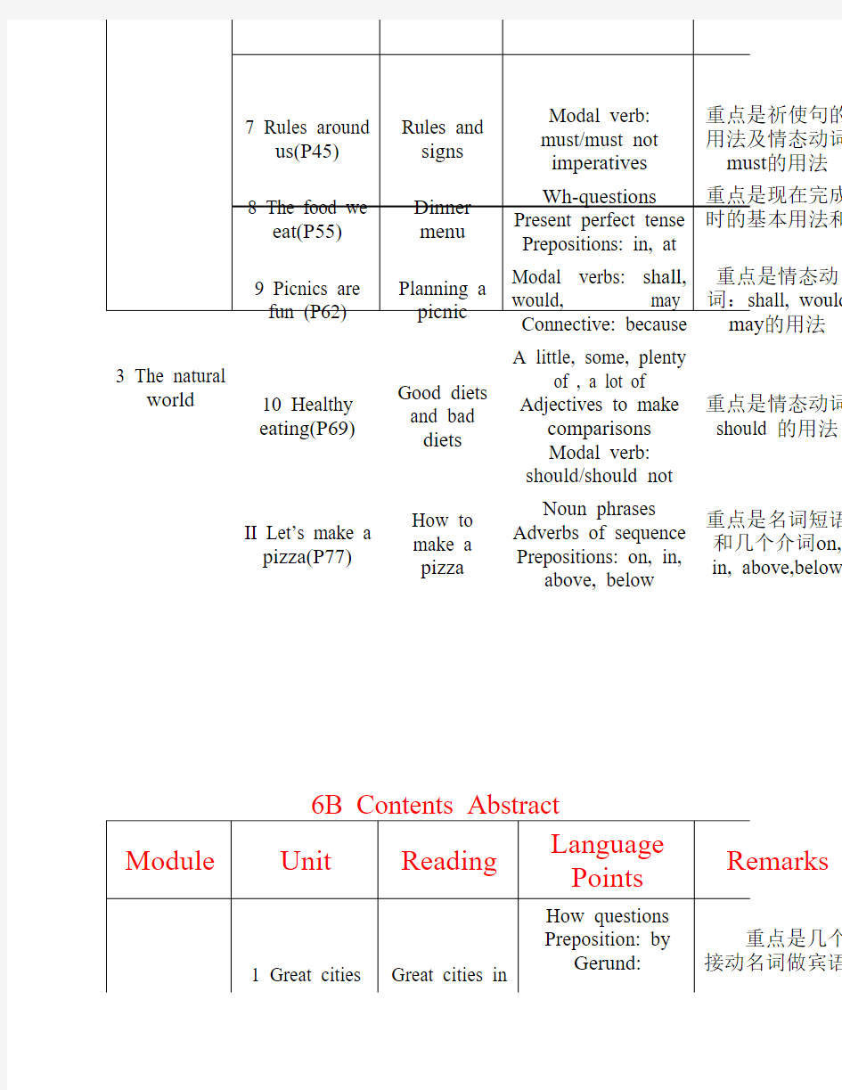 上海(牛津版)初中英语语言    点及语法总结