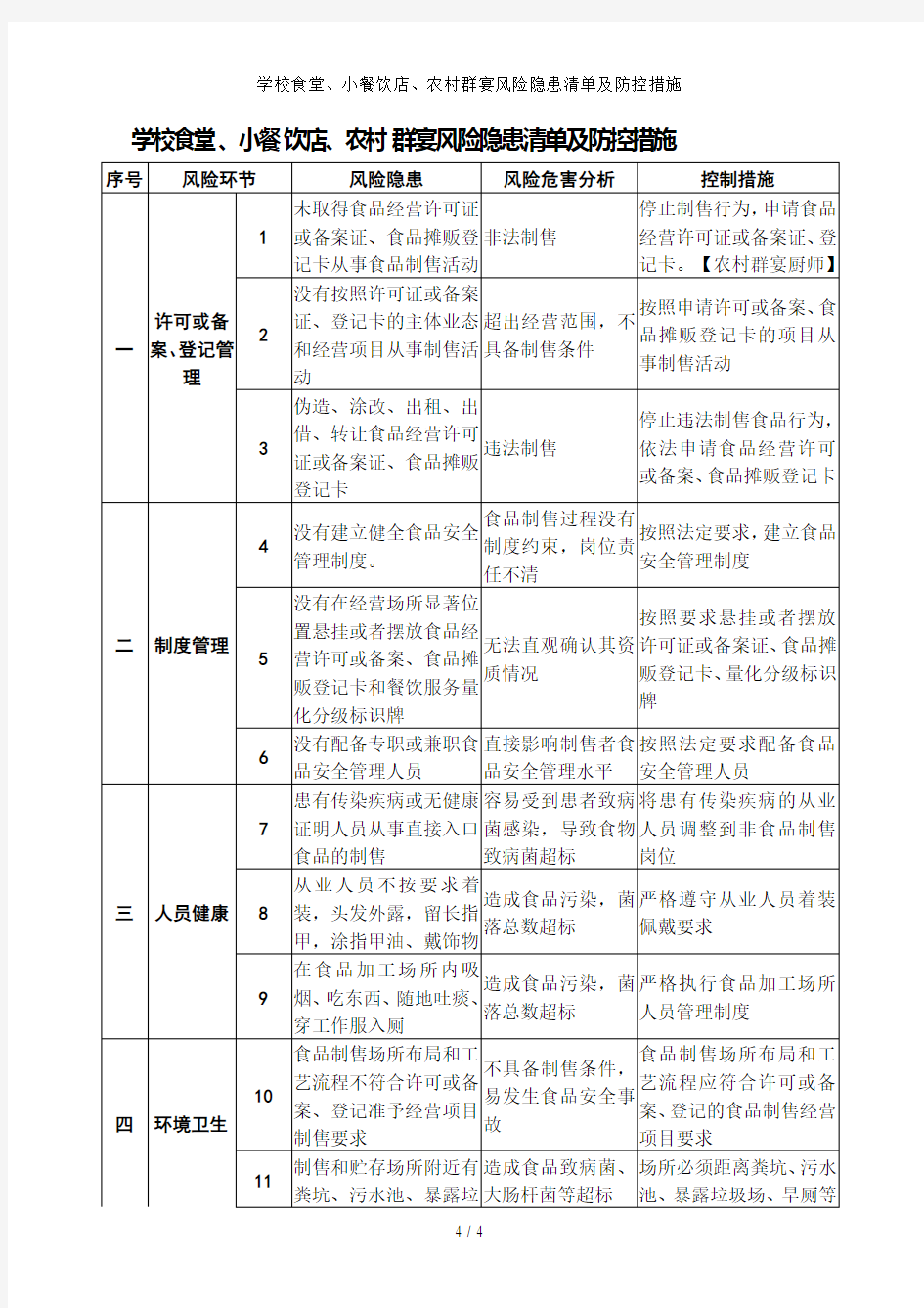 学校食堂、小餐饮店、农村群宴风险隐患清单及防控措施