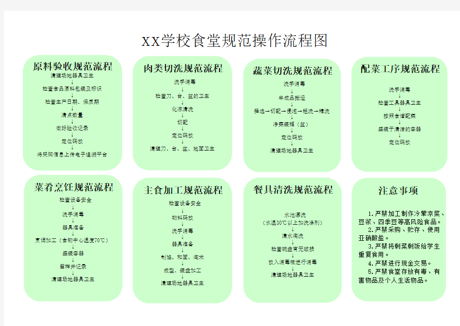 食堂规范操作流程图