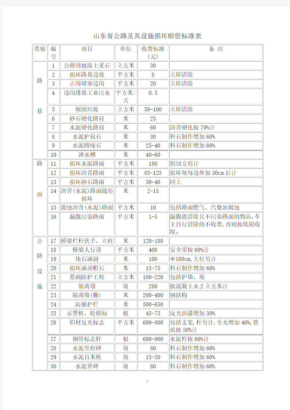 《道路运输标准》山东省公路及其设施损坏赔偿标准表