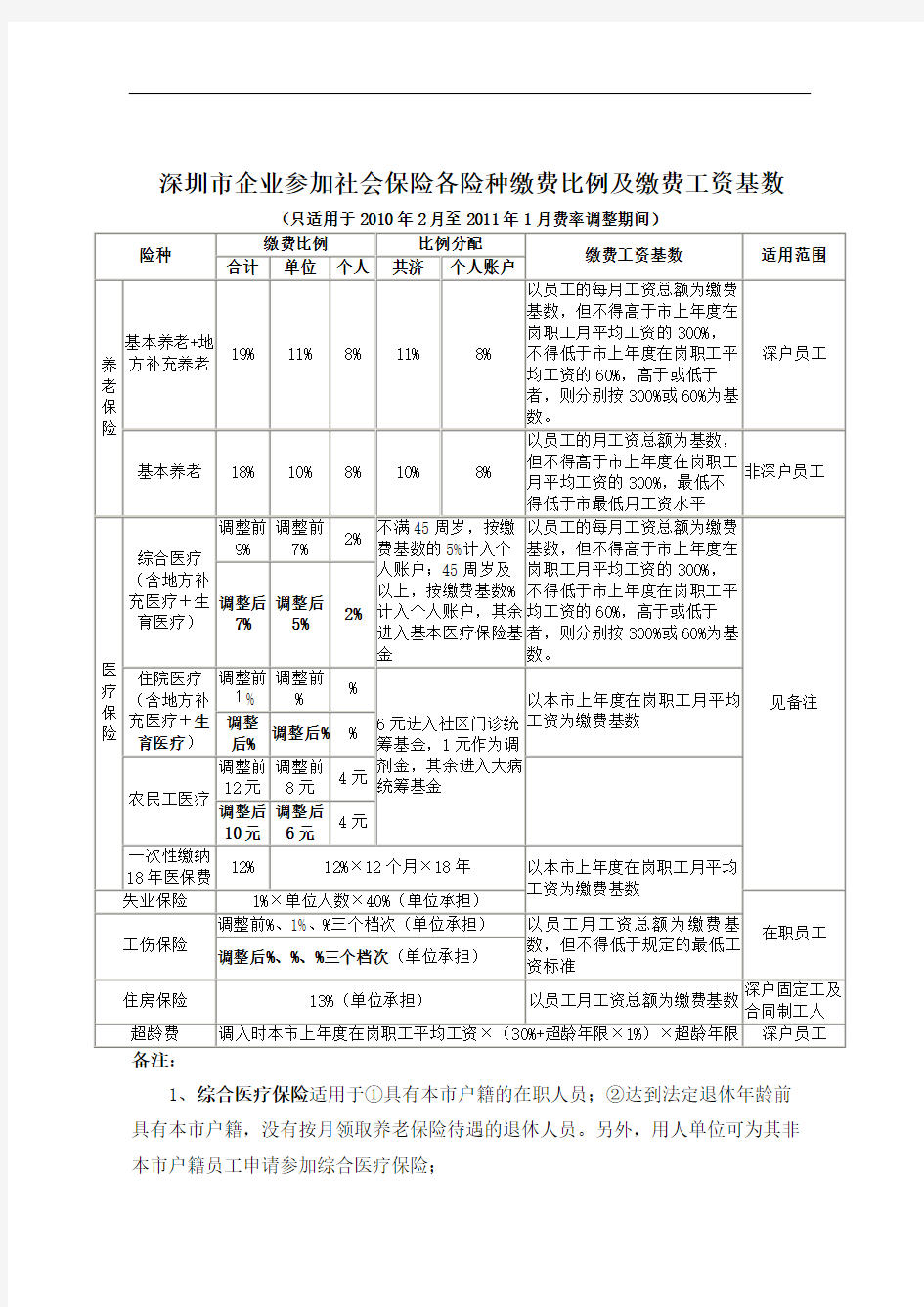 深圳市企业参加社会保险各险种缴费比例及缴费工资基数