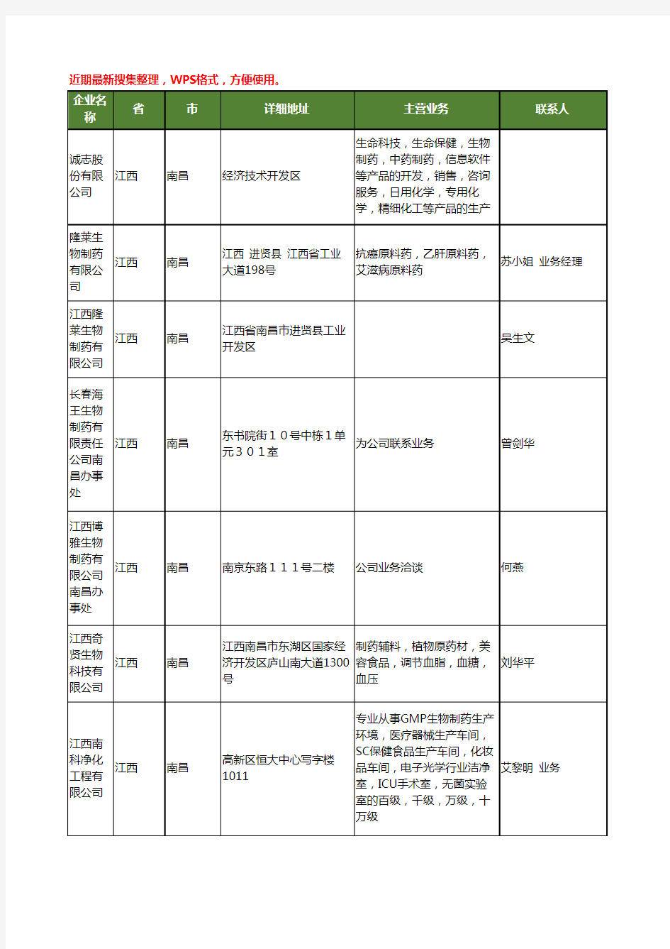 最新江西省南昌生物制药工商企业公司名录名单黄页大全10家